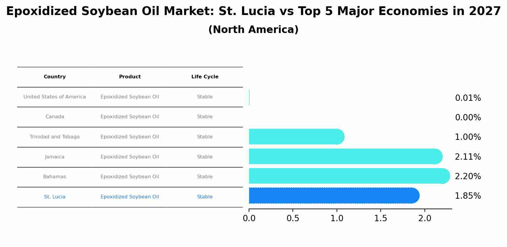 Epoxidized Soybean Oil Market: St. Lucia vs Top 5 Major Economies in 2027 (North America)